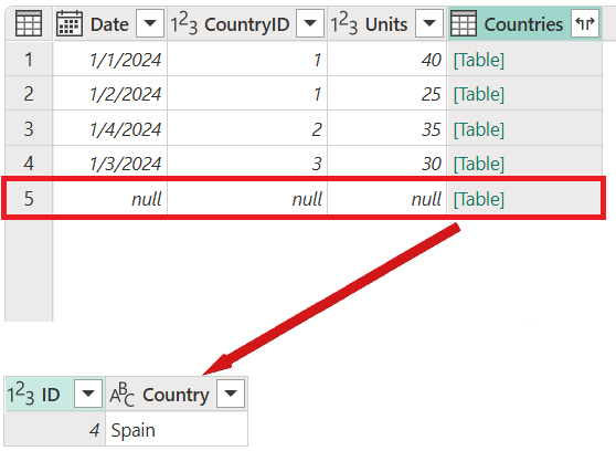 Screenshot, der keine passenden Zeilen für Spanien in der linken Tabelle für den vollständigen äußeren Join zeigt, sodass die Werte für Datum, CountryID und Einheiten für Spanien auf null gesetzt sind.