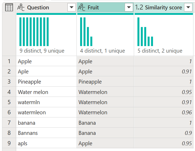 Screenshot der Tabellenausgabe nach dem Fuzzy-Zusammenführungsprozes, in dem die neuen Felder „Obst“ und „Ähnlichkeitswert“ für jeden Wert angezeigt werden.