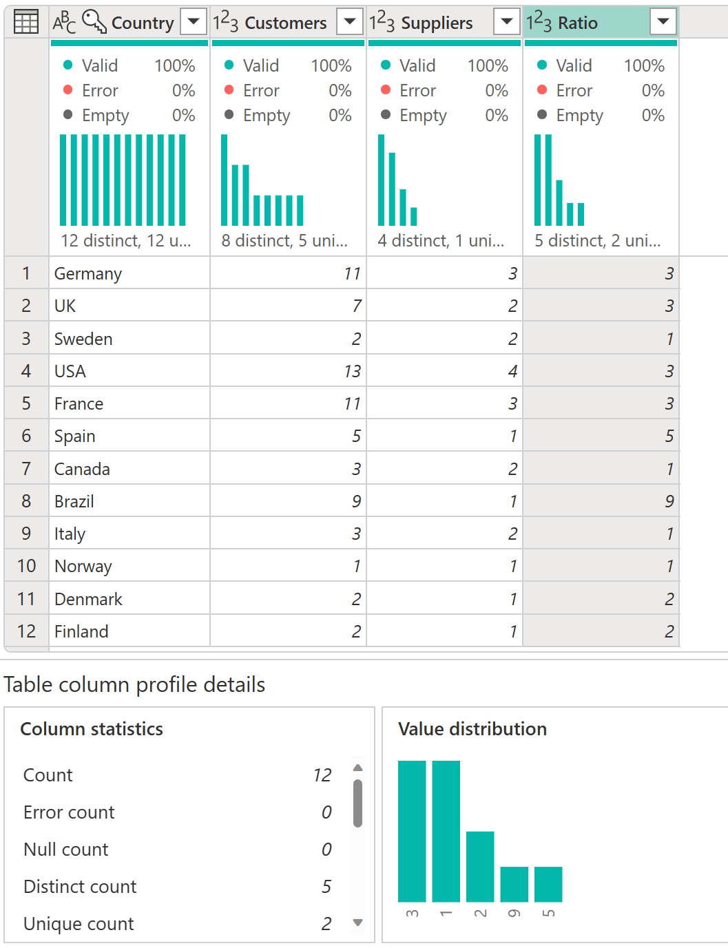 Screenshot der Datenprofilinformationen mit Details für die Spalte 