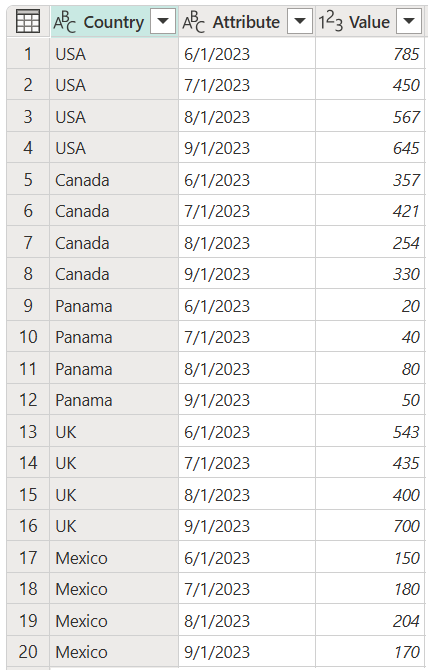 Endgültige aktualisierte Tabelle bei „Spalten entpivotieren“