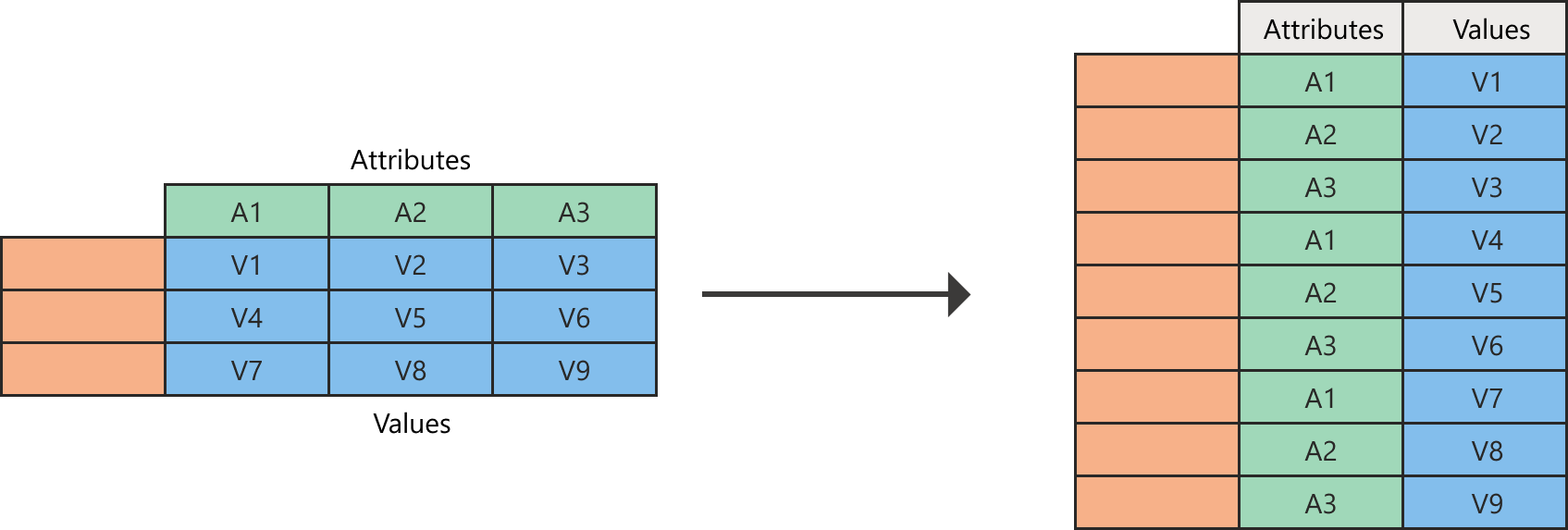 Diagramm zur Entpivotierung von Spalten