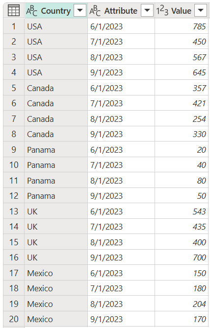 Beispiel für eine aktualisierte endgültige Tabelle bei „Andere Spalten entpivotieren“