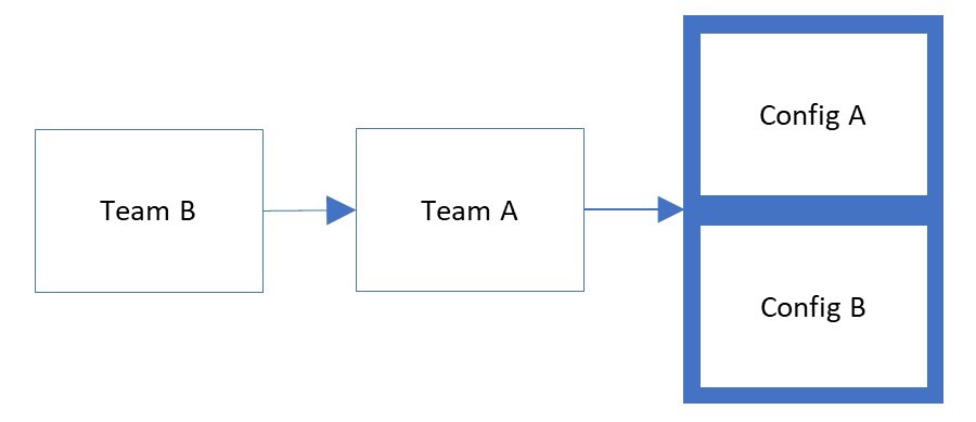 Diagramm einer teilweisen einzelnen Pipeline