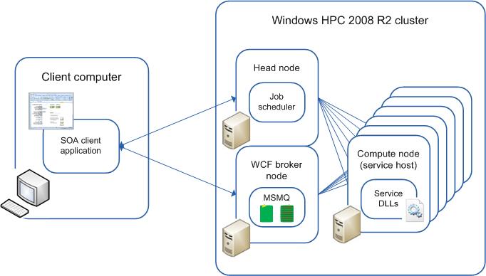 Ausführung eines SOA-Auftrags auf einem HPC 2008 R2-Cluster