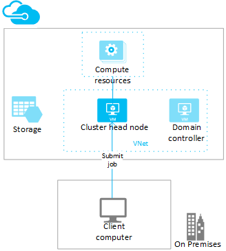 Senden eines Auftrags an einen Cluster in Azure