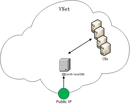 Cluster mit einem einzigen Kopfknoten