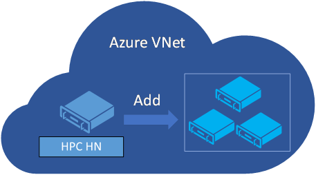 Diagramm zeigt ein virtuelles Azure-Netzwerk mit und H P C H N, das einer Gruppe ähnlicher Knoten hinzugefügt wird.