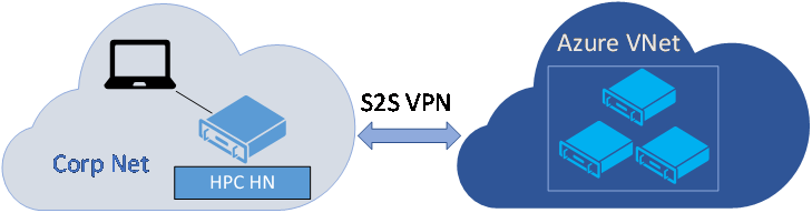 Diagramm zeigt ein Unternehmensnetz mit einem H P C H N, das mit einem virtuellen Azure-Netzwerk verbunden ist.