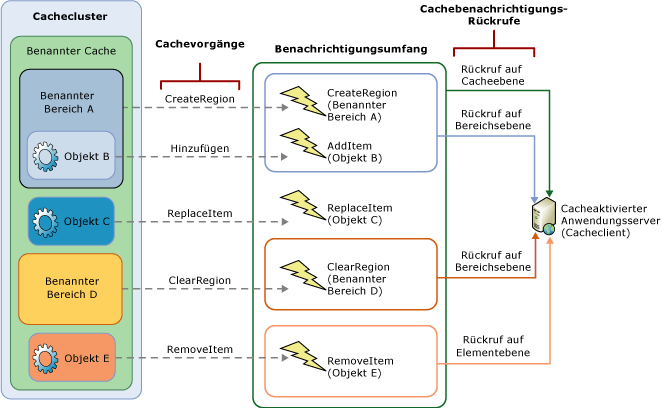 Cachebenachrichtigungsumfang