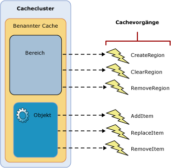 Änderungen, die zum Auslösen von Cachebenachrichtigungen führen