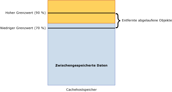 Cachehost – unterer Grenzwert