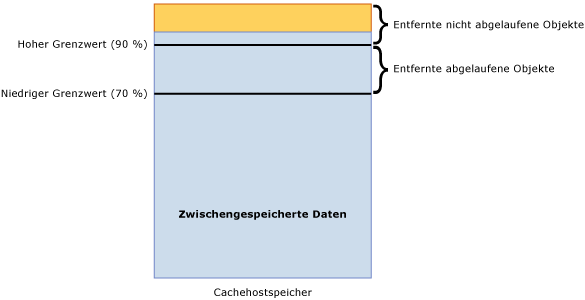 Cachehost – oberer Grenzwert