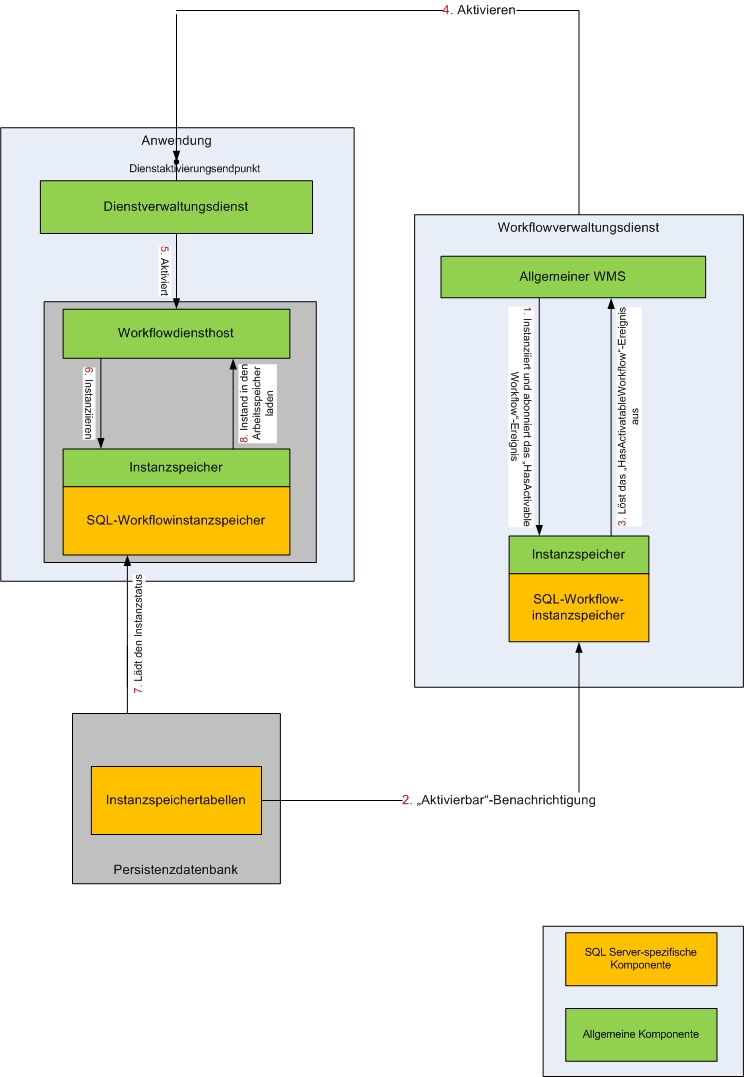 Workflowverwaltungsdienst - Instanzaktivierung