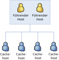 Führende Cacheclusterhosts