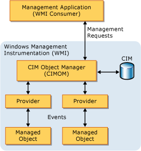 WMI Architecture