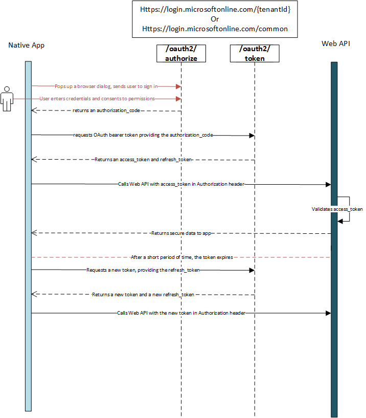 OAuth-Autorisierungscodefluss