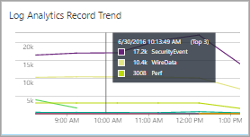 Screenshot einer Liniendiagramm-Kachel im Azure Monitor-Ansicht-Designer