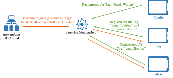 Tag Expressions