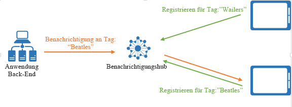 Tag Expressions