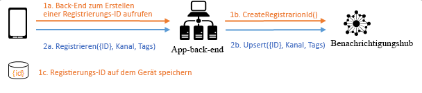 Backend Registration