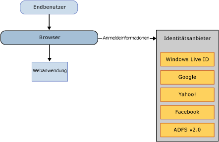 ACS v2 Web Scenario