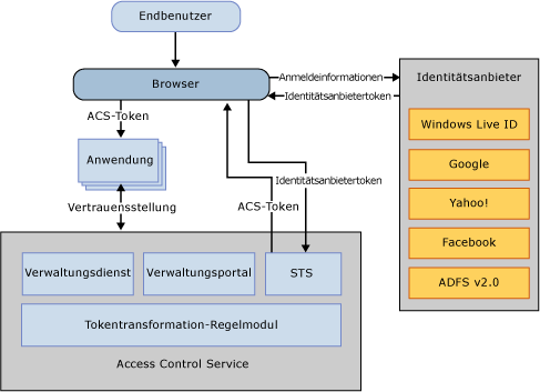 ACS v2 Web Scenario and Solution