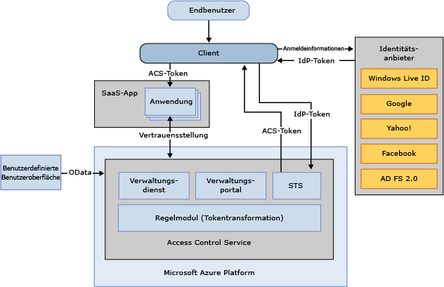 ACS v2 Management Service