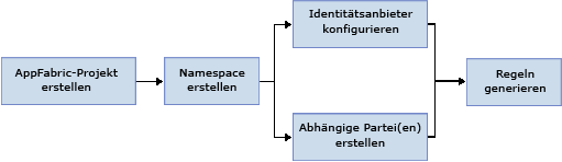 ACS v2 Workflow