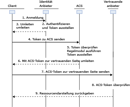 ACS 2.0 Web Service Scenario