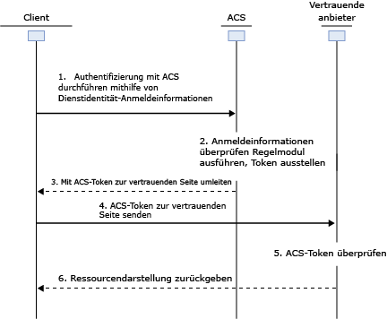 Windows Azure Active Direct Access Control