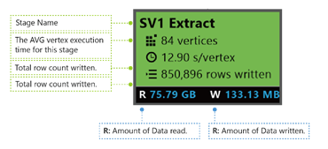 Azure Data Lake Analytics – Auftragsdiagramm, Phasen