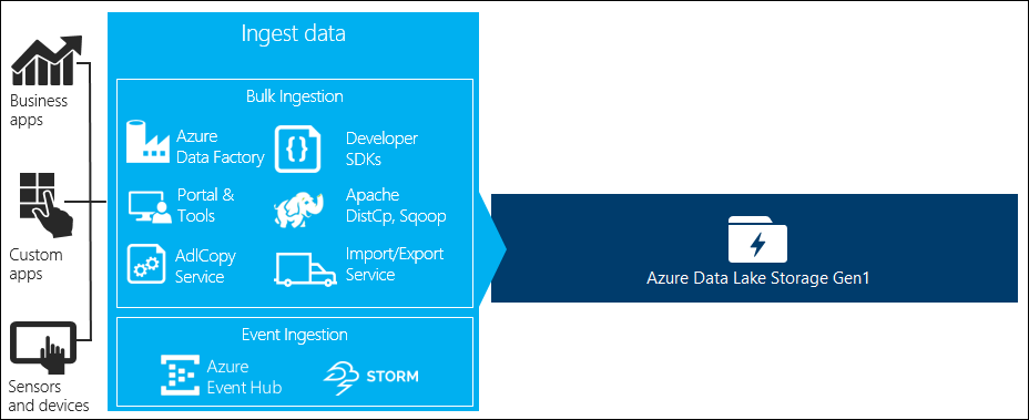 Erfassen von Daten in Data Lake Storage Gen1