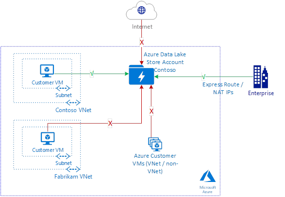 Szenariodiagramm für die Integration virtueller Netzwerke per Data Lake Storage Gen1