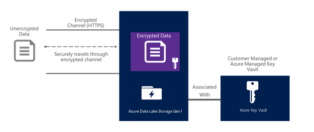 Verschlüsselung in Data Lake Storage Gen1