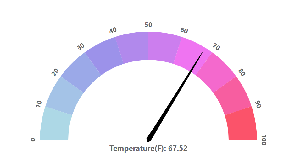 Screenshot der Beispielclient-Web-App, der ein visuelles Temperaturmessgerät anzeigt. Die gezeigt Temperatur ist 67,52.