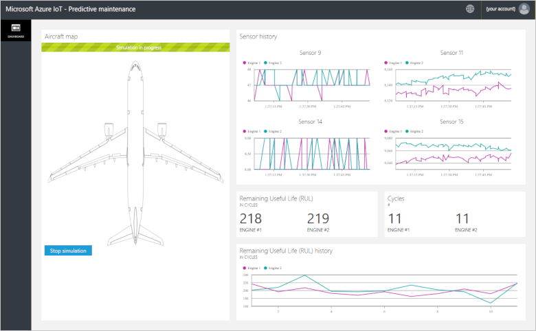 Screenshot, der das Dashboard „Predictive Maintenance“ zeigt.