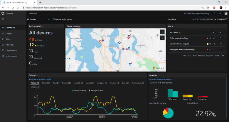 Dashboard der Remoteüberwachungslösung