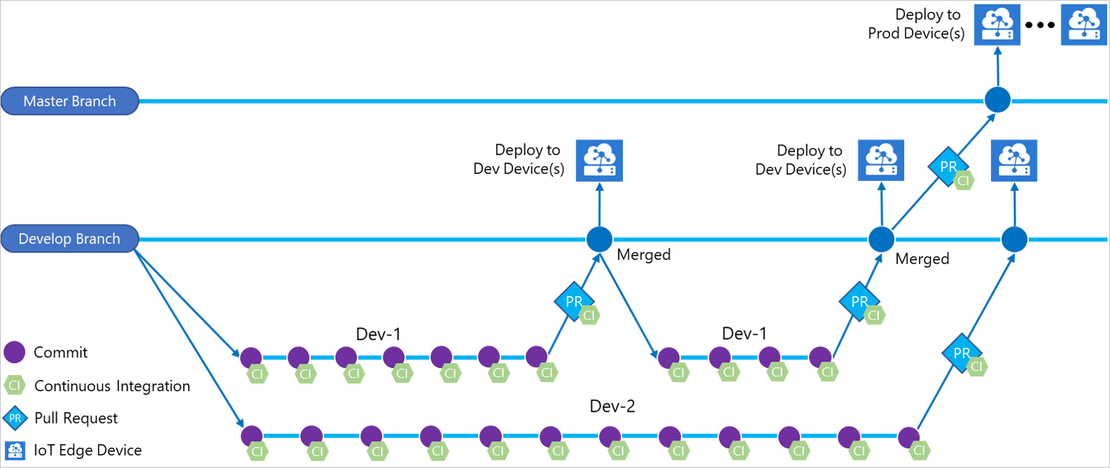 Diagramm der kontinuierlichen Integration und kontinuierlichen Entwicklungszweige für Entwicklung und Produktion.