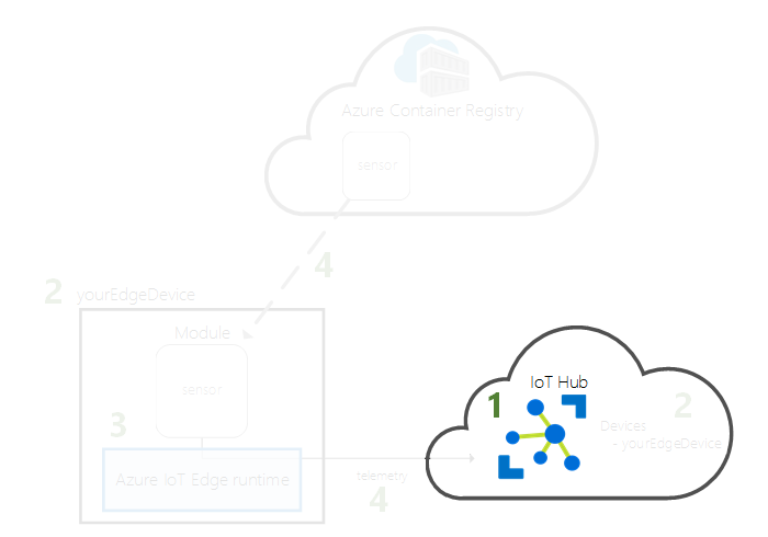 Diagramm – Erstellen einer IoT Hub-Instanz in der Cloud