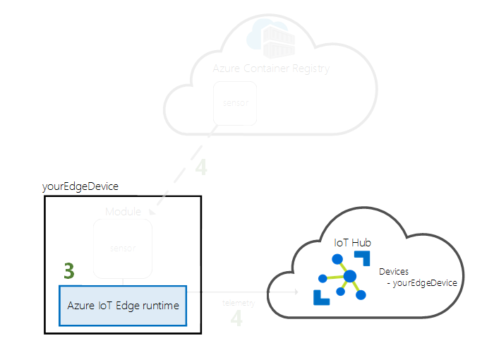 Diagramm: Schritt zum Starten der IoT Edge-Runtime