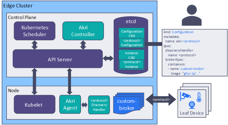 Diagramm für die Akri-Dienstarchitektur.