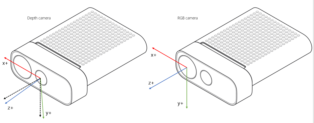 Konventionen für 3D-Koordinaten