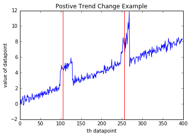 positive trend with alert threshold of 6.0