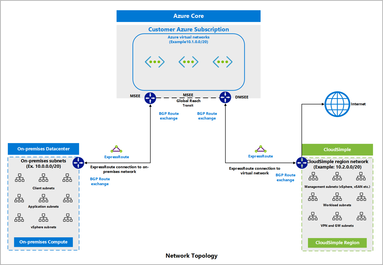 CloudSimple-Netzwerktopologie