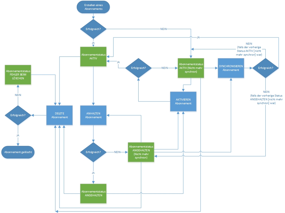 Windows Azure Pack subscription states