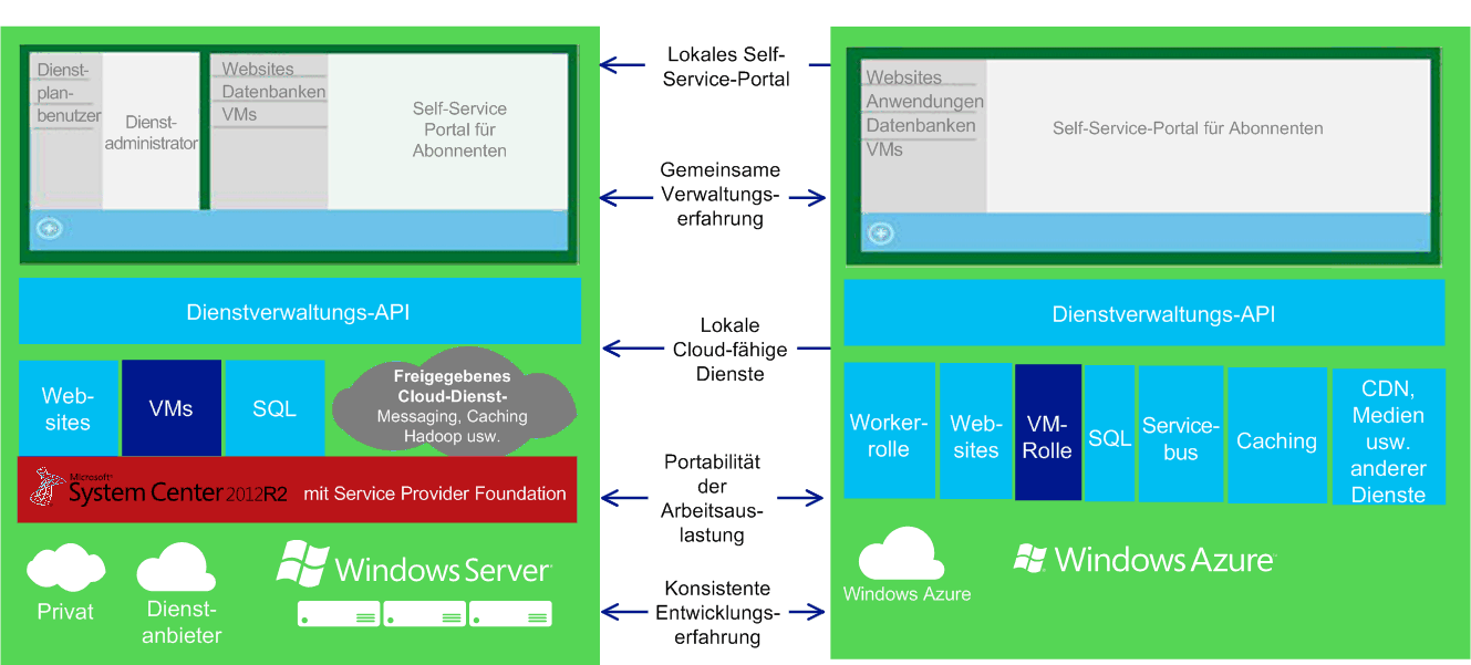 Parity between Azure and Windows Azure Pack