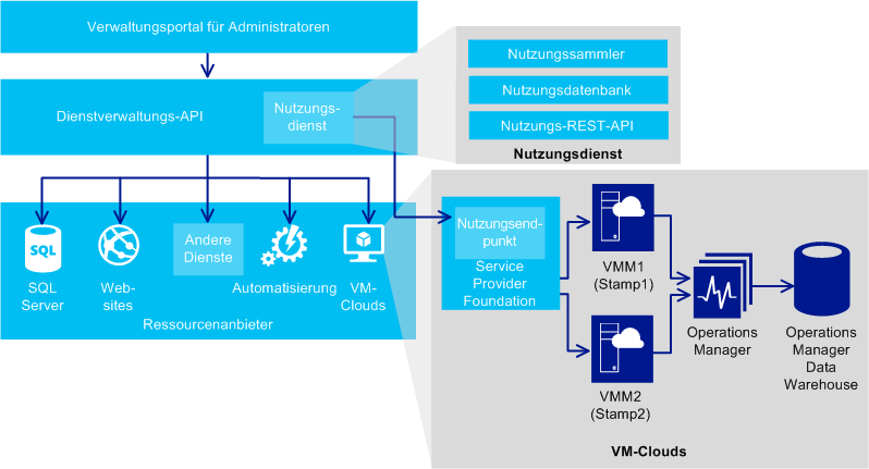 VM Clouds Usage Architecture