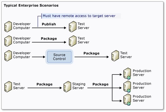 Typical Enterprise Scenarios