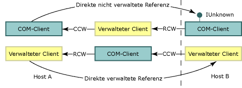 COM-Aufrufwrapper und Runtime Callable Wrapper