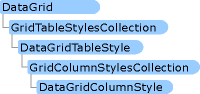 Objects included in the DataGrid control